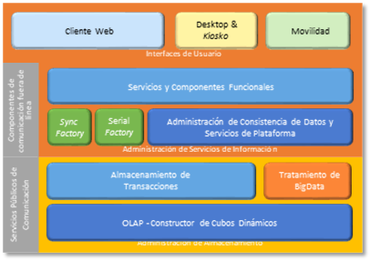 SyOn Arquitectura